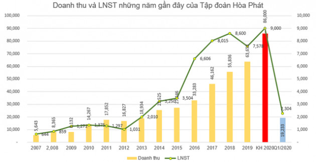 Tập đoàn Hòa Phát: Mục tiêu lãi 9.000 tỷ đồng năm 2020, kế hoạch doanh thu tăng 35% lên 86.000 tỷ đồng - Ảnh 1.