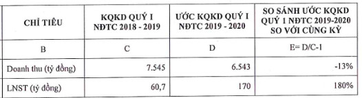 Tập đoàn Hoa Sen (HSG): Doanh thu quý 1/2020 giảm 13% do ảnh hưởng giá HRC, lợi nhuận ước đạt 170 tỷ đồng - Ảnh 1.