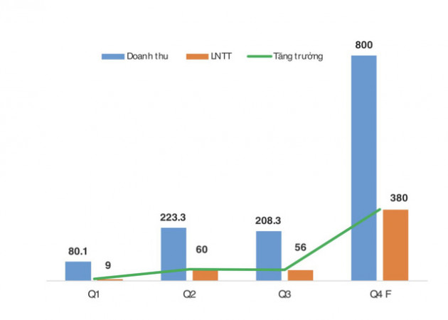 Tập đoàn Khải Hoàn Land và cú chạy đà thần tốc 400% - Ảnh 1.