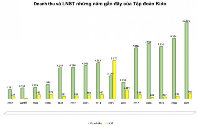 Tập đoàn Kido (KDC) đặt mục tiêu lãi trước thuế 900 tỷ đồng năm 2022 - Ảnh 1.