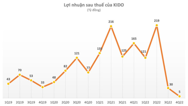 Tập đoàn KIDO (KDC) lãi vỏn vẹn 5 tỷ đồng trong quý IV, giảm 97%, gần về đáy 10 năm - Ảnh 1.