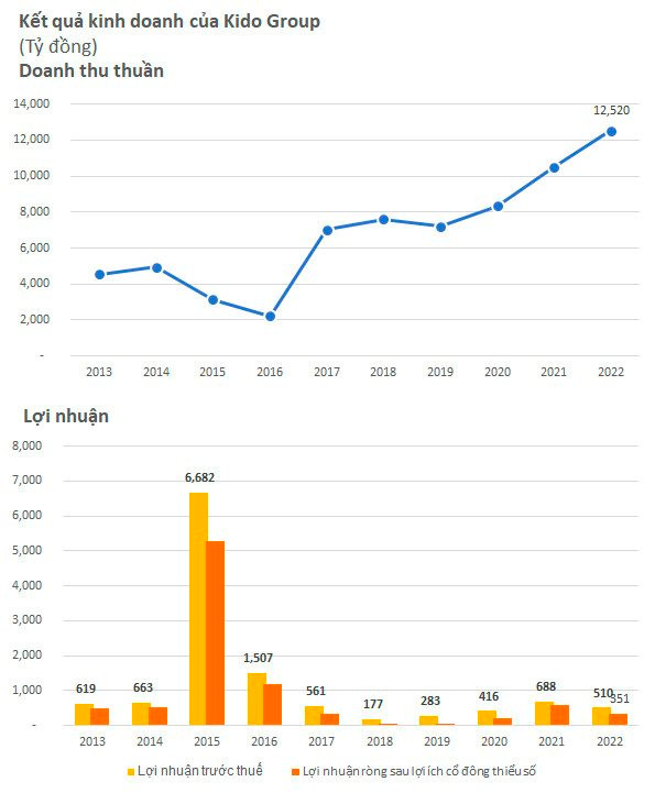 Tập đoàn KIDO (KDC) lãi vỏn vẹn 5 tỷ đồng trong quý IV, giảm 97%, gần về đáy 10 năm - Ảnh 2.