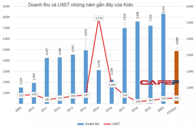 Tập đoàn Kido (KDC) triển khai phương án dùng gần 23 triệu cổ phiếu quỹ chia thưởng cho cổ đông - Ảnh 1.