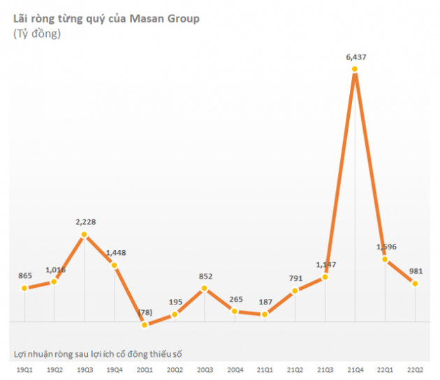 Tập đoàn Masan (MSN): Lợi nhuận 6 tháng tăng mạnh lên 2.577 tỷ đồng nhờ kênh siêu thị WinMart và bán lẻ tăng trưởng, mảng thịt đổi chiều với EBITA âm - Ảnh 1.