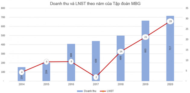 Tập đoàn MBG phát hành cổ phiếu trả cổ tức, chỉ hơn 63% số cổ phiếu đang lưu hành được nhận - Ảnh 1.