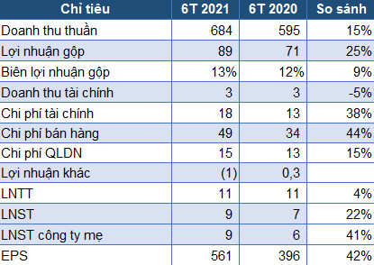 Tập đoàn Nagakawa (NAG) chốt quyền chia cổ tức năm 2020 bằng tiền tỷ lệ 5% - Ảnh 1.