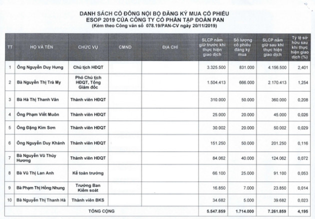 Tập đoàn PAN bán ESOP với giá discount đến 65% so với thị giá, ông Nguyễn Duy Hưng đăng ký mua 831.000 cổ phiếu - Ảnh 1.