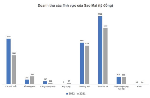 Tập đoàn Sao Mai (ASM) báo lãi quý 4 giảm 63% so với cùng kỳ - Ảnh 2.