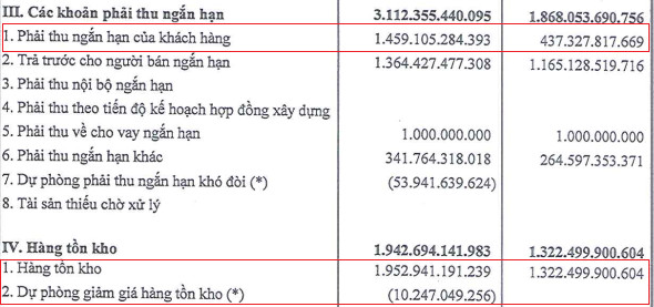 Tập đoàn Sao Mai (ASM): Nửa đầu năm lãi đột biến 18 lần lên 864 tỷ, nợ vay cũng đột biến hơn 3 lần 4.271 tỷ đồng - Ảnh 1.