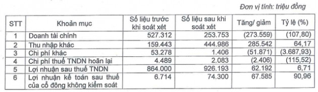 Tập đoàn Sao Mai bỏ quên 62 tỷ đồng lợi nhuận khi kết quả kinh doanh bất ngờ tăng đột biến gần 20 lần so với cùng kỳ - Ảnh 1.