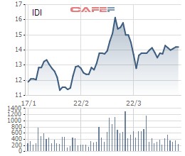 Tập đoàn Sao Mai mới chỉ mua được 21,5 triệu cổ phiếu IDI - Ảnh 1.