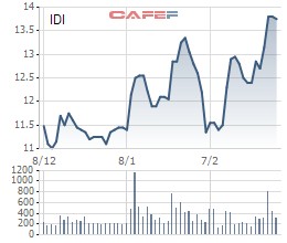 Tập đoàn Sao Mai thông qua việc tăng tỷ lệ năm giữ tại IDI trên 51% đến mức tối đa có thể - Ảnh 1.