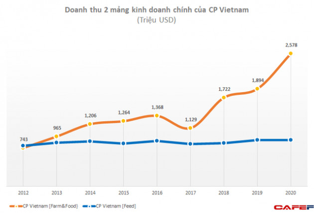 Tập đoàn C.P muốn hủy niêm yết công ty đang thu về hàng tỷ USD mỗi năm từ thức chăn nuôi, bán thịt lợn, xúc xích tại Việt Nam - Ảnh 3.