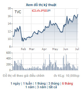 Tập đoàn Trí Việt (TVC) chào bán hơn 34 triệu cổ phiếu, tăng vốn điều lệ lên gấp rưỡi - Ảnh 1.