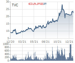 Tập đoàn Trí Việt (TVC) sắp chào bán gần 119 triệu cổ phiếu giá 20.000 đồng, tỷ lệ 1:1 cho cổ đông hiện hữu - Ảnh 1.