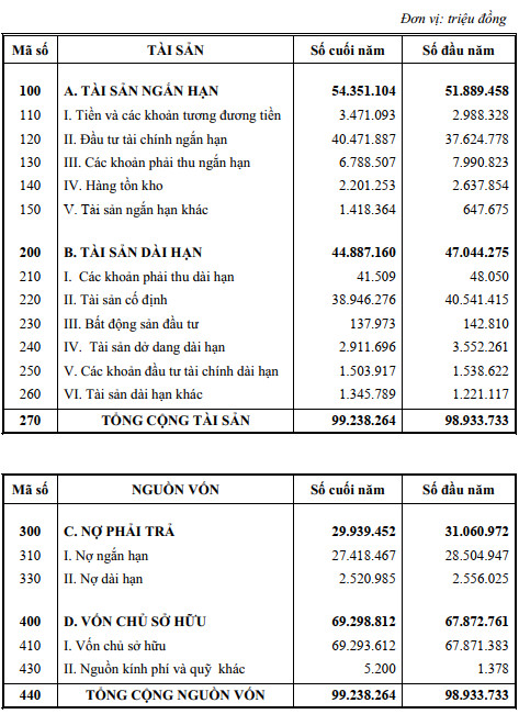 Tập đoàn VNPT nắm gần 2 tỷ USD tiền mặt - Ảnh 2.