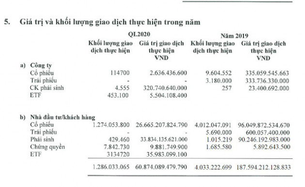 Tập trung cho vay margin, Chứng khoán Mirae Asset lãi tăng trưởng hơn 6% trong quý 1/2020 - Ảnh 1.