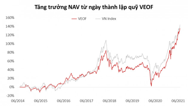 Tập trung vào các cổ phiếu hot như HPG, TCB, VPB, VHM: Quỹ ETF VinaCapital VN100 tăng trưởng 38,5% lợi nhuận sau 6 tháng đầu năm - Ảnh 2.