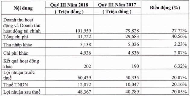 Tập trung vào hoạt động môi giới và cho vay margin, chứng khoán FPTS báo lãi quý 3 tăng trưởng 20% - Ảnh 1.