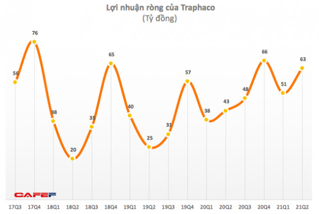 Tập trung vào sản phẩm truyền thống, quý 2 Traphaco lãi ròng 63 tỷ đồng, tăng trưởng 48% so với cùng kỳ năm trước - Ảnh 1.