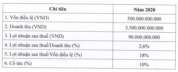 TAR: Quý 1 lãi 32 tỷ đồng gấp 3 lần cùng kỳ, năm 2020 đặt mục tiêu tăng vốn lên 500 tỷ đồng - Ảnh 2.