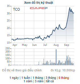 Tasa Duyên Hải (TCO) thông qua phương án phát hành cổ phiếu thưởng tỷ lệ 43% và chào bán gần 43 triệu cổ phiếu giá 11.000 đồng - Ảnh 2.