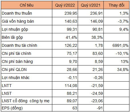 Tasco báo lãi ròng quý I gần 90 tỷ đồng nhờ tinh gọn các khoản đầu tư không trọng tâm - Ảnh 1.