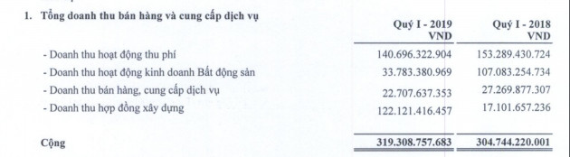 Tasco báo lỗ quý I, doanh thu từ bất động sản giảm mạnh