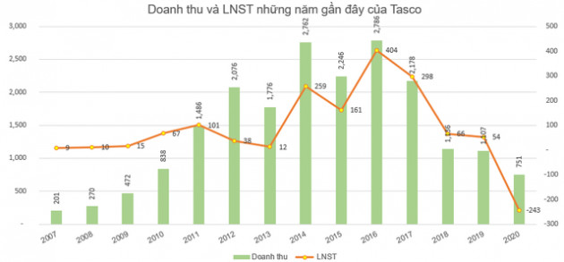 Chi phí tăng cao, Tasco (HUT) lỗ 243 tỷ đồng cả năm - Ảnh 2.