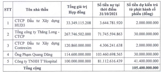 Tasco (HUT) sắp chào bán 80 triệu cổ phiếu giá 10.000 đồng cho 7 nhà đầu tư chuyên nghiệp, rót gần 500 tỷ đồng vào VETC - Ảnh 1.