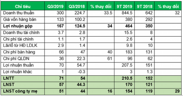 Taseco Airs: 9 tháng lãi sau thuế 154 tỷ đồng, tăng 29% so với cùng kỳ - Ảnh 1.