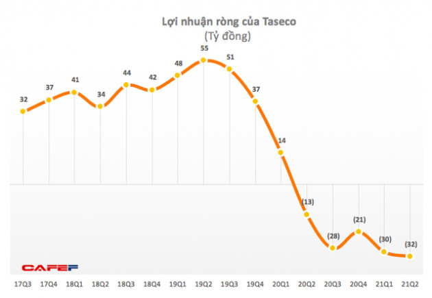 Taseco Airs: Quý 2 lỗ thêm 32 tỷ đồng - Ảnh 1.