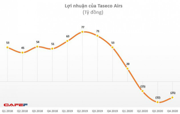 Taseco Airs (AST): Quý 4 dự kiến lỗ thêm 25 tỷ đồng - Ảnh 1.