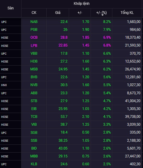 Tất cả các cổ phiếu ngân hàng đều tăng giá mạnh, LPB và OCB tăng kịch trần, 10 mã tăng hơn 5% - Ảnh 1.