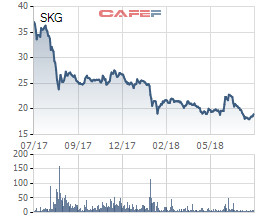 Tàu cao tốc Superdong Kiên Giang (SKG): 6 tháng lãi 102 tỷ đồng, hoàn thành 63% kế hoạch năm - Ảnh 1.