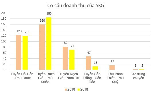 Tàu cao tốc Superdong Kiên Giang (SKG): Kế hoạch lãi 143 tỷ đồng năm 2019, tăng 10% so với cùng kỳ - Ảnh 1.