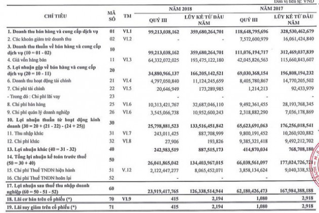 Tàu cao tốc Superdong – Kiên Giang (SKG): Quý 3 lãi 24 tỷ đồng giảm 61% so với cùng kỳ - Ảnh 1.