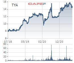 Taya Việt Nam (TYA): Quý 2 lãi 35 tỷ đồng gấp 3,3 lần cùng kỳ - cao nhất từ khi thành lập đến nay - Ảnh 2.