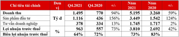 TCBS báo lãi 3.810 tỷ đồng năm 2021 - Ảnh 1.