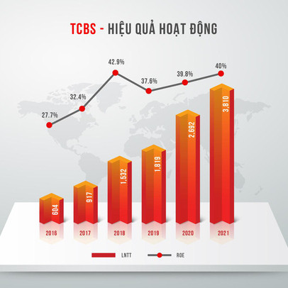 TCBS báo lãi 3.810 tỷ đồng năm 2021