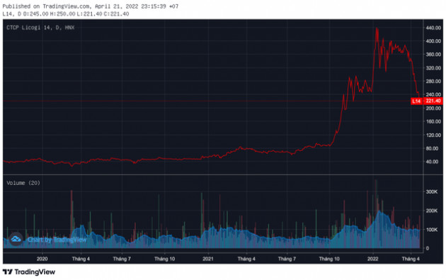 Cổ phiếu Licogi 14 (L14) bị Chứng khoán Techcombank cắt margin từ ngày 21/4/2022 - Ảnh 3.