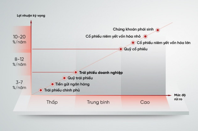 TCBS: Hướng dẫn đầu tư an toàn với trái phiếu doanh nghiệp - Ảnh 2.