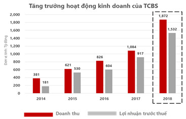 TCBS lãi trước thuế 1.532 tỷ đồng trong năm 2018, tăng trưởng mạnh so với năm trước - Ảnh 1.