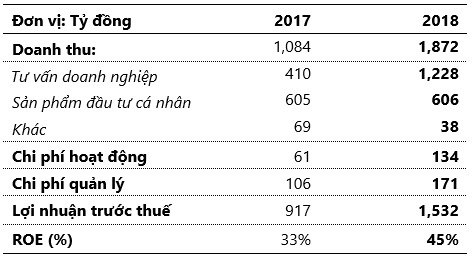 TCBS lãi trước thuế 1.532 tỷ đồng trong năm 2018, tăng trưởng mạnh so với năm trước - Ảnh 2.