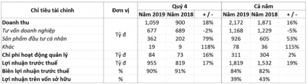 TCBS lãi trước thuế 1.819 tỷ đồng năm 2019, tăng trưởng 19% - Ảnh 1.