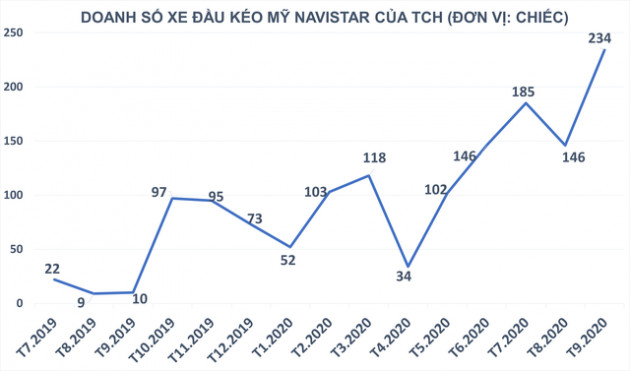 TCH: Doanh số đầu kéo Mỹ Navistar đạt 585 xe trong quý 3, gấp 14 lần cùng kỳ - Ảnh 1.