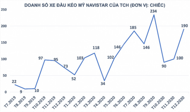 TCH: Doanh số xe đầu kéo container quý cuối năm đạt mức cao - Ảnh 1.