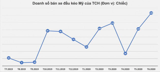 TCH: Doanh số xe đầu kéo Mỹ tăng vọt khi doanh nghiệp logistics đón đầu xu thế chuyển dịch dòng vốn đầu tư - Ảnh 1.