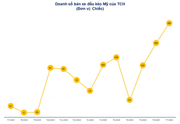 TCH: Doanh số xe đầu kéo Mỹ tiếp tục lập đỉnh mới trong tháng 7 - Ảnh 1.