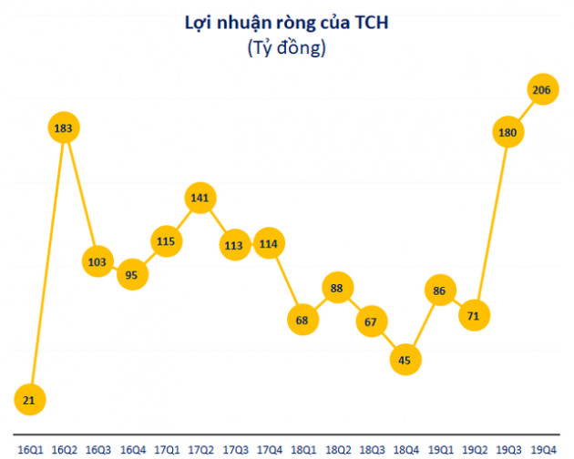 TCH: Doanh thu và lợi nhuận liên tục lập đỉnh mới, 9 tháng đầu năm đã đạt 116% chỉ tiêu kế hoạch - Ảnh 2.